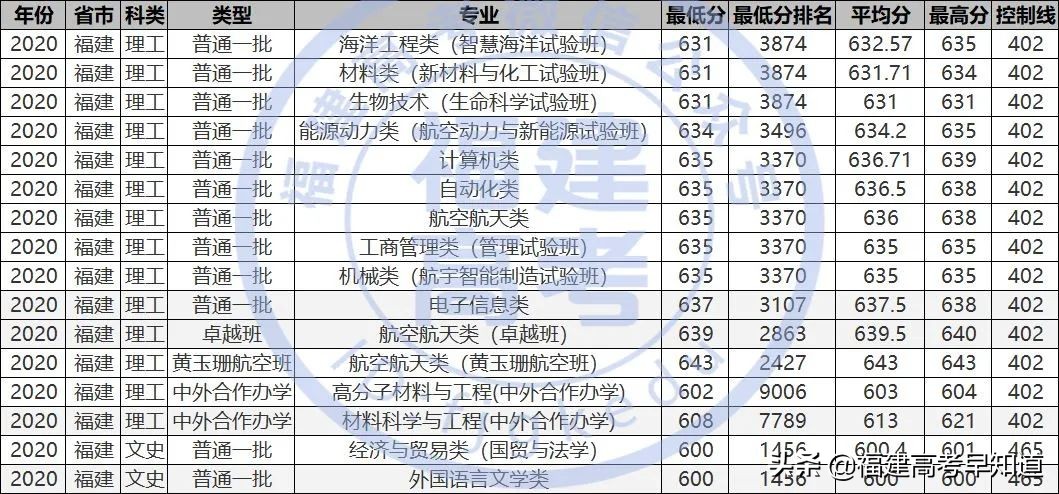最新！“双一流”大学2020年在福建省招生专业录取分数公布