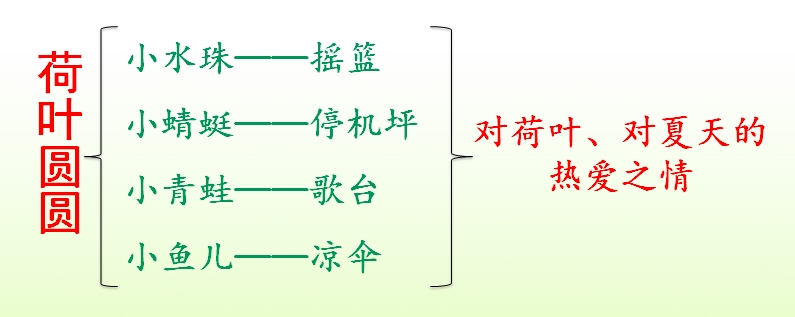 部编版语文一年下《荷叶圆圆》知识干货和积累扩展  值得收藏