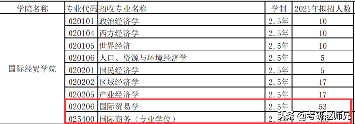 上海考研學校上海對外經貿大學考研