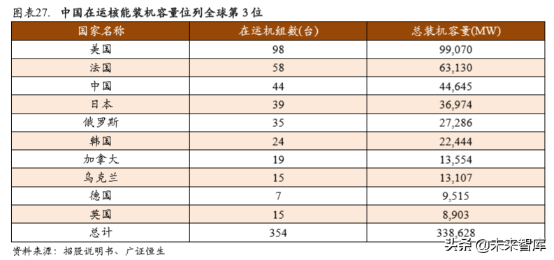 中广核2015校园招聘（核电行业专题报告之中国广核深度解析）