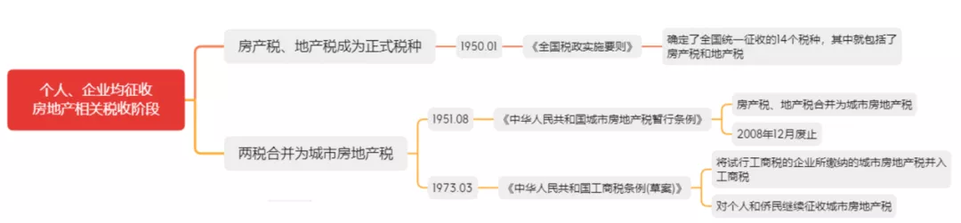 我国房地产税改革历史：最近十年才重新对个人征收…