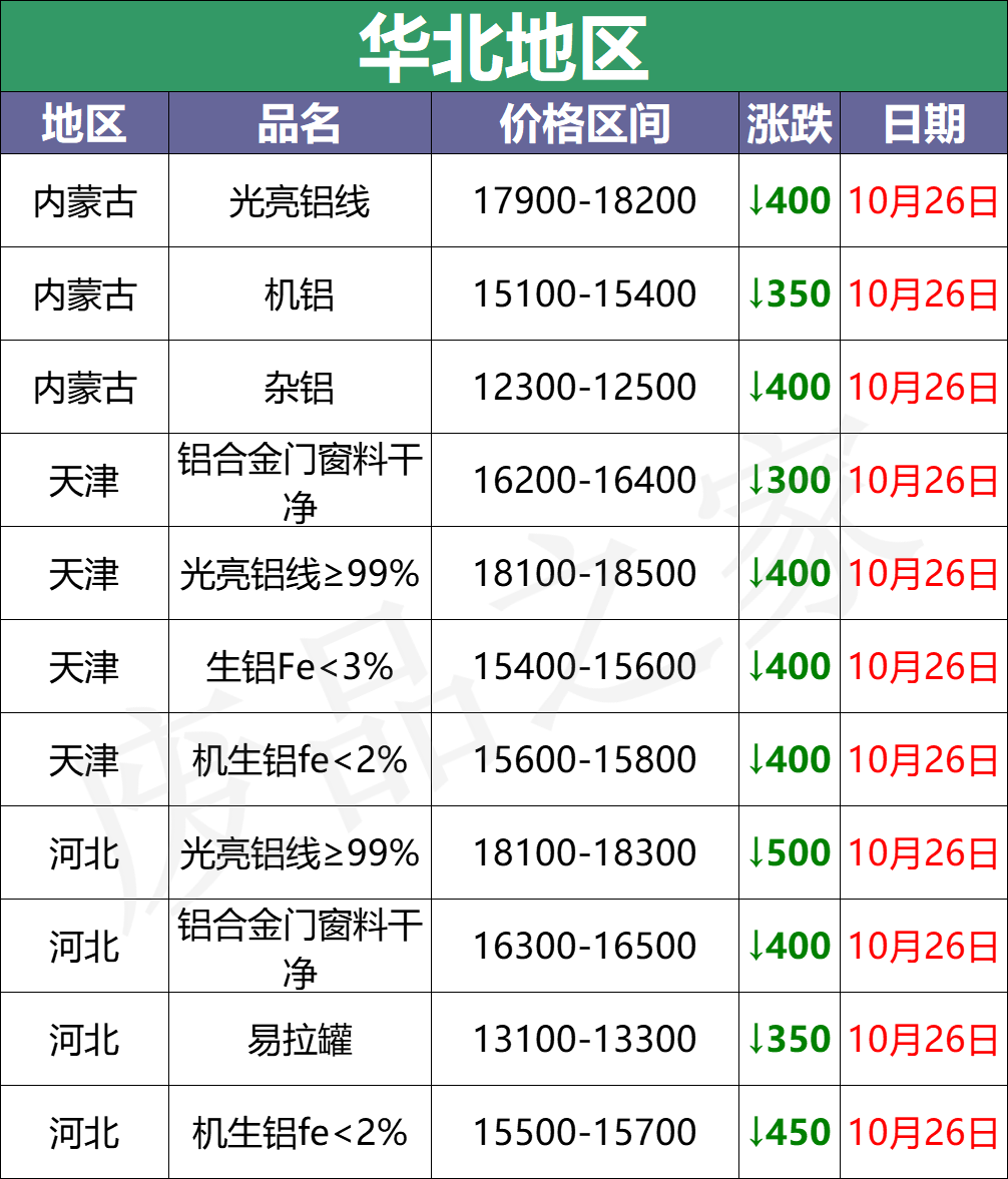 10月26日铝业价格大跌，一片绿