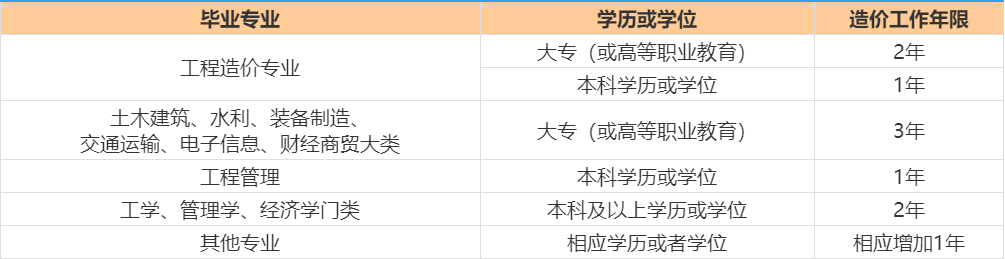 2022二级造价工程师报考条件及其解读