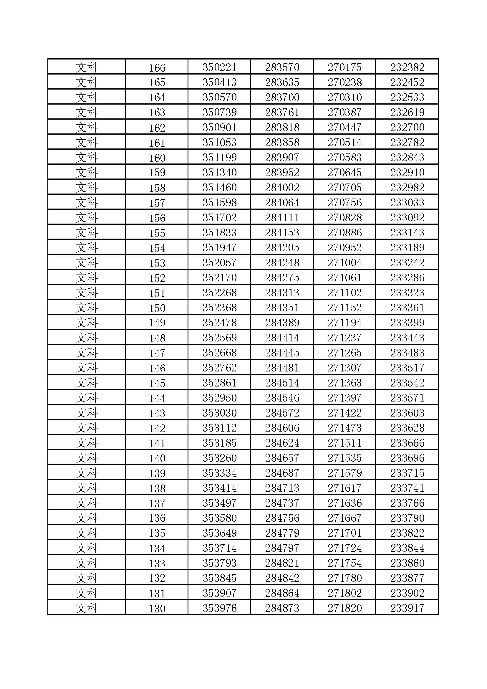 河南省2017-2020年高考一分一段汇总表（文科）