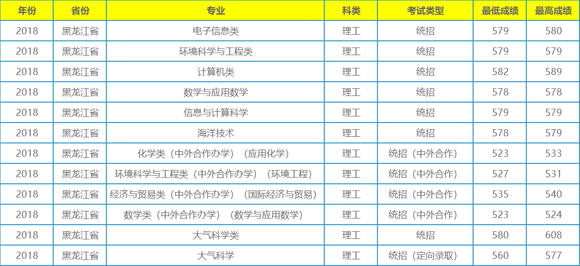 它不是211工程大学，录取分数在全国各地却年年居高不下