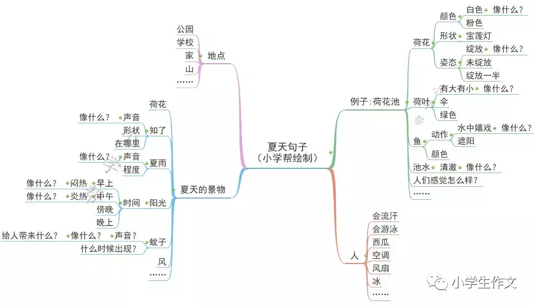 夏日炎炎似火烧，蝉鸣声声如雷吼，汗珠滴滴像雨下，小学生作文巧用排比比喻写夏天