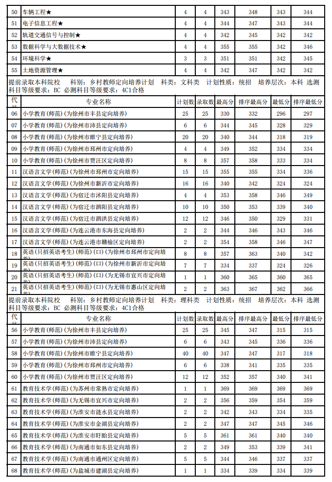 江苏师范大学2018年各省分专业录取分数