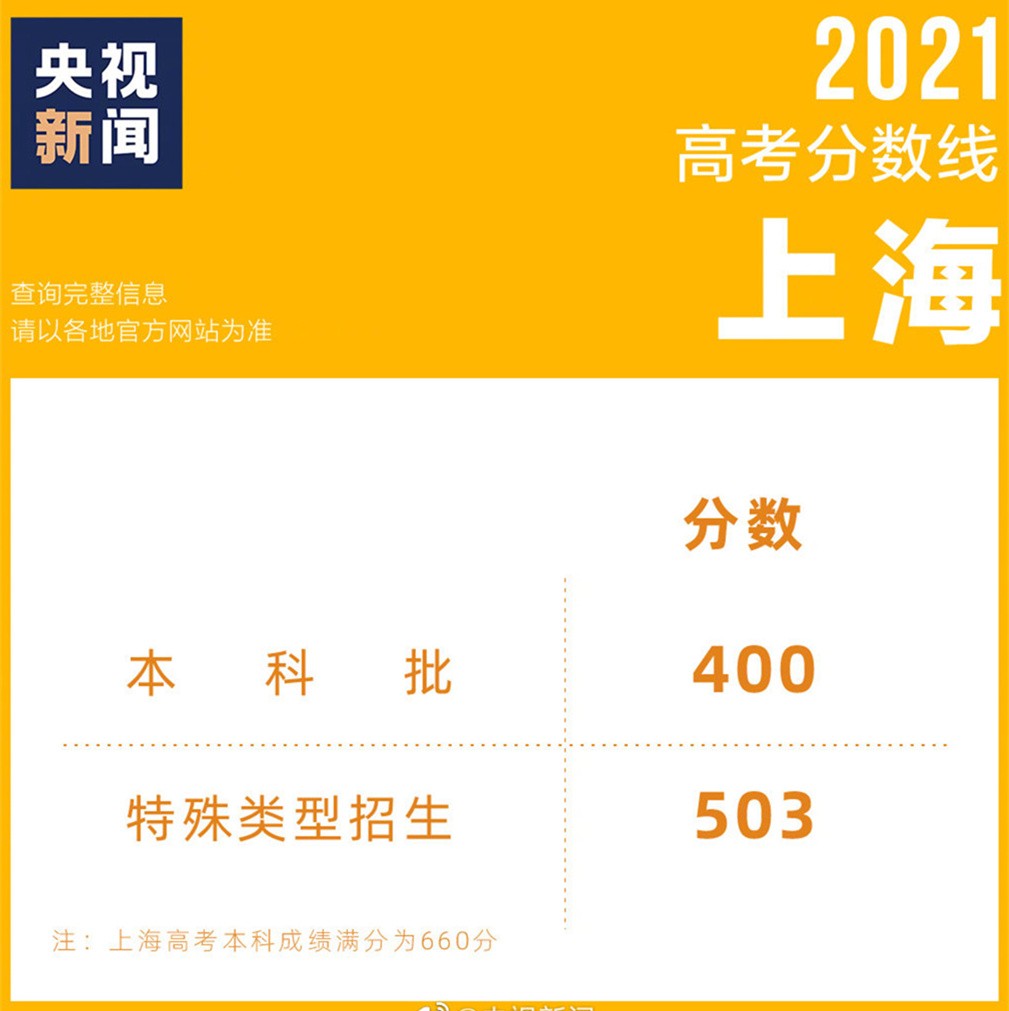 2021高考成绩已出，各地区相继公布录取分数线，看看你能上几本？