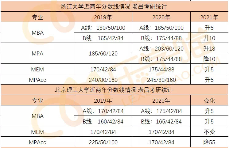 34所自主划线院校分数线汇总！MPAcc/MEM调剂信息汇总！