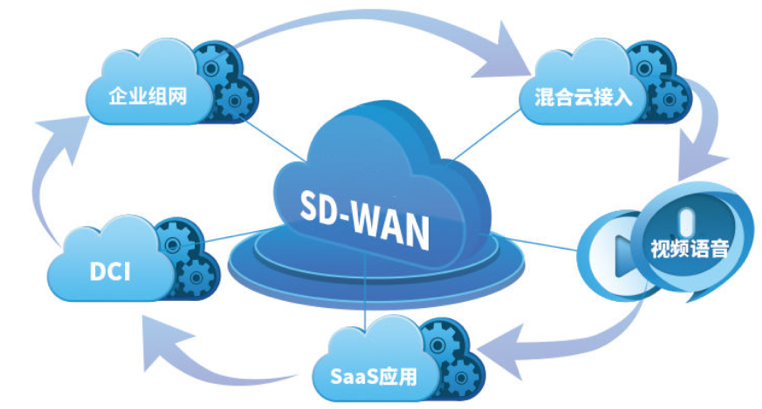 你好SD-WAN，再见VPN