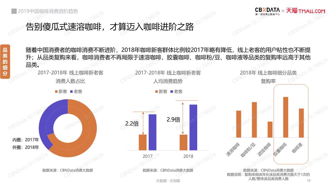 中国咖啡消费趋势深度洞察报告2019
