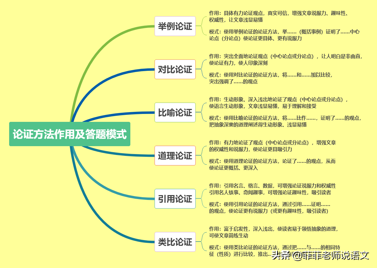 现代文阅读理解专题四——议论文阅读知识导图.阅读高分必备