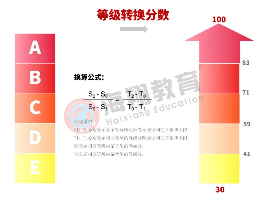 2021新高考交白卷也有30分？一文带你了解等级赋分