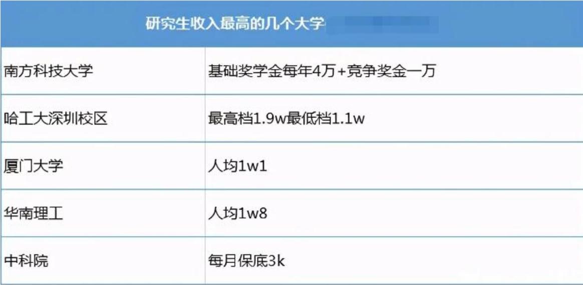 这所双非大学很“壕气”，研究生奖学金全覆盖，每年最高可达5w