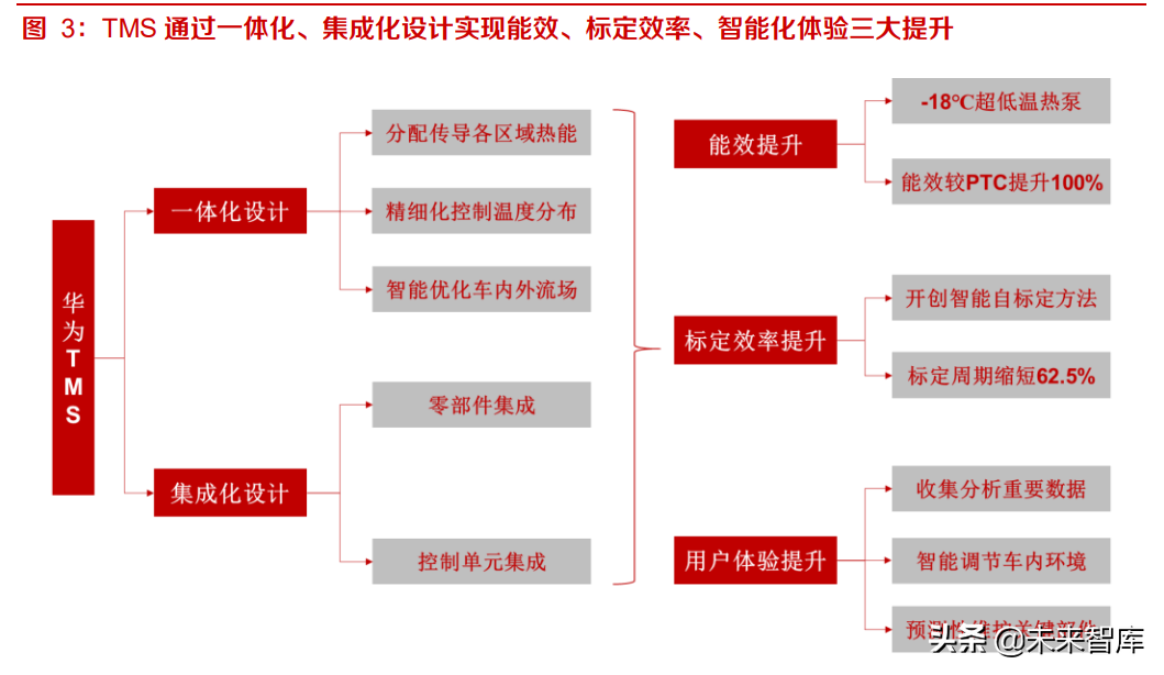 汽车热管理产业研究：电动车渗透率提升，布局热管理公司受益