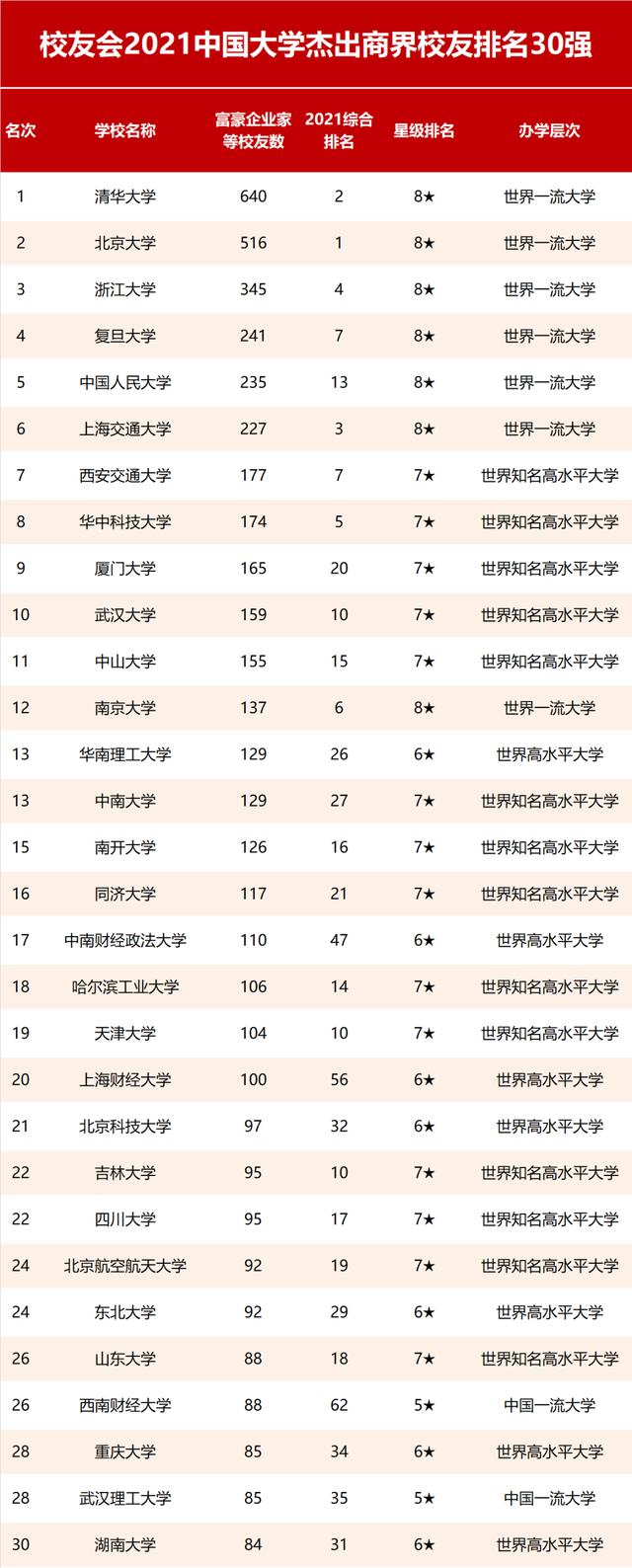 2021校友会：中国大学杰出校友排名公布！清北，浙大，复旦前四