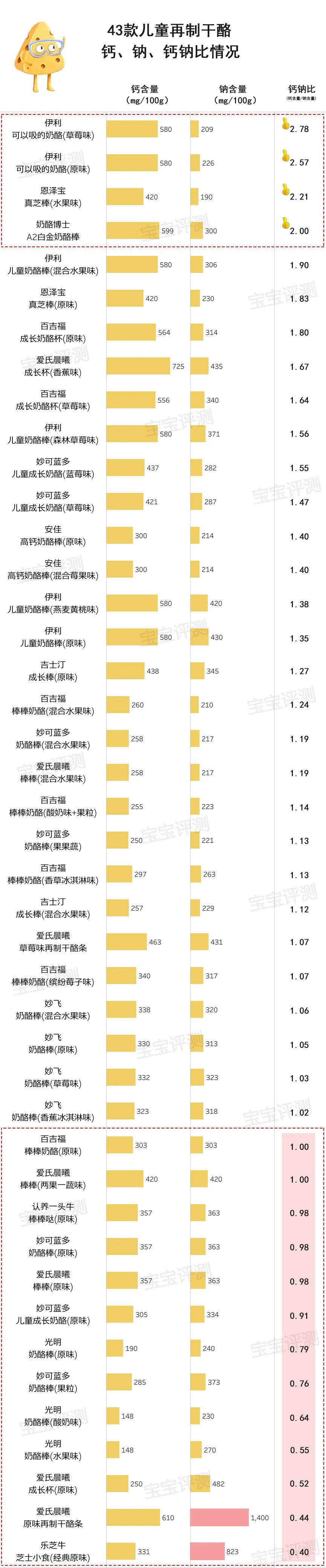 43款儿童再制干酪评测(上)：这些奶酪棒(杯)不适合给宝宝当零食