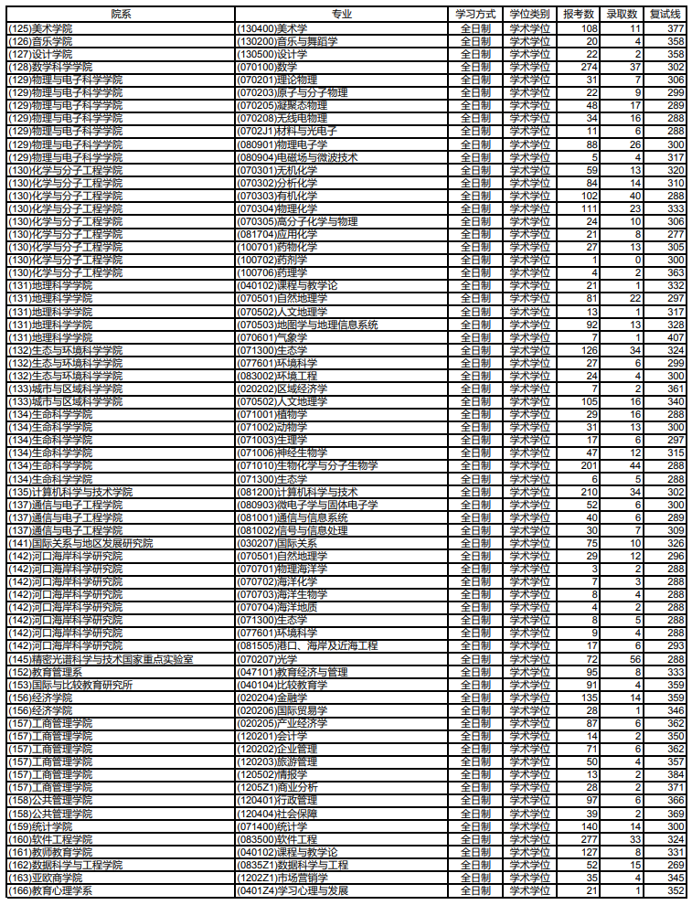 20考研各大热门院校报录比汇总！来看看你有多少竞争对手吧
