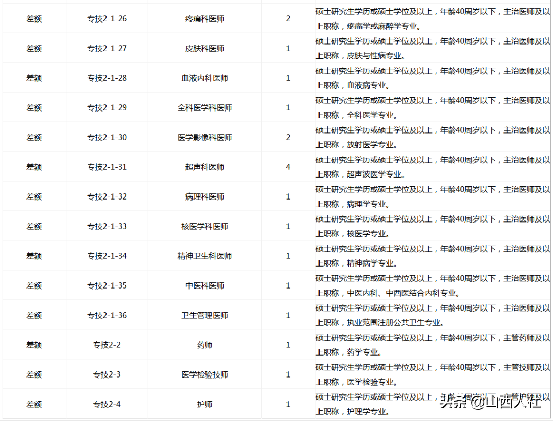 运城中心医院招聘2017（运城市中心医院2020年公开招聘卫生专业技术人员210名）