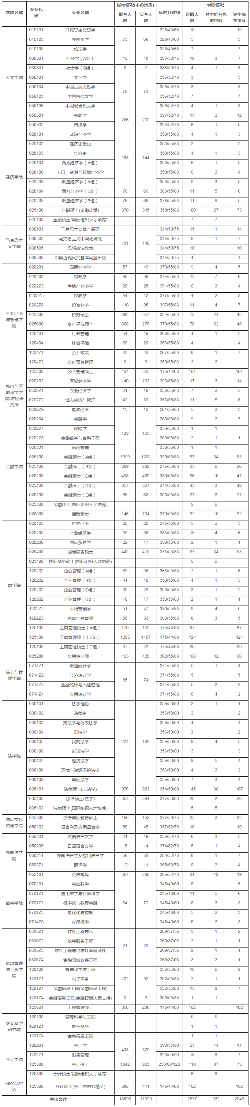 20考研各大热门院校报录比汇总！来看看你有多少竞争对手吧
