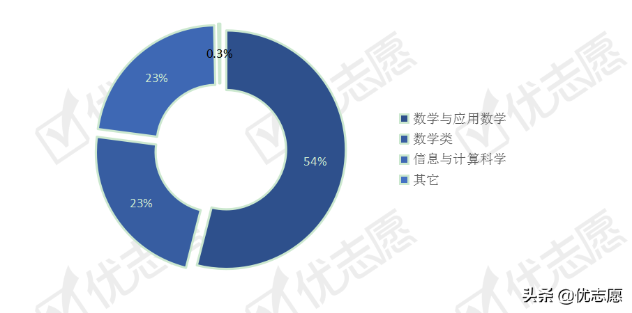 数学类专业中这个专业热度高，市场需求大！