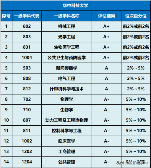 武汉7所211大学填报指南，录取分数与学科评估统计