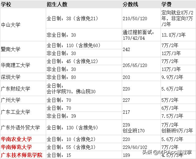 MPAcc择校 | 全国31个省市地区高校会计专硕分数线、招生信息汇总