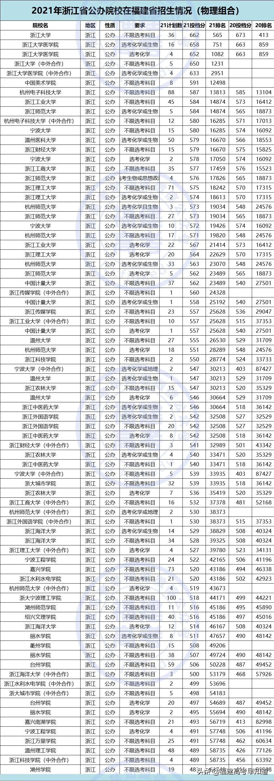 重磅！2021全国公办本科大学在福建招录数据出炉