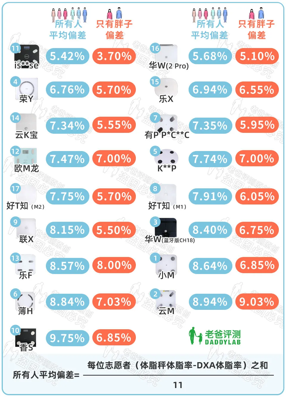 体脂称真的准吗?实测17款热门体脂称,得出了扎心的结论