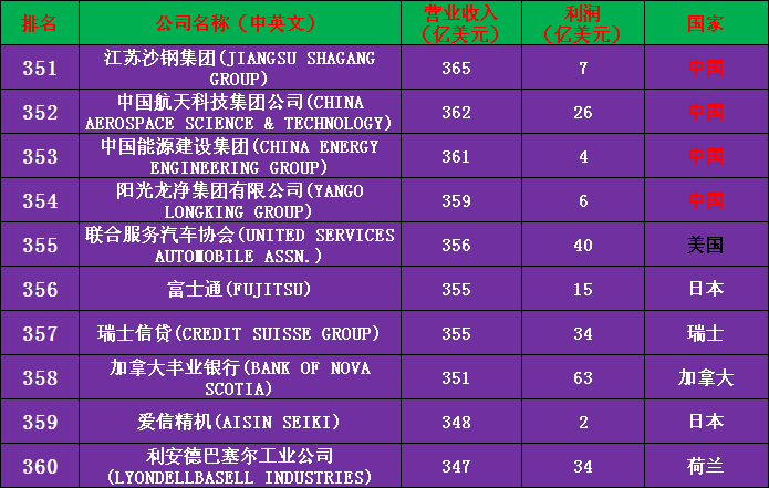 2020年世界500强公司完整名单（收藏版）——中国133家