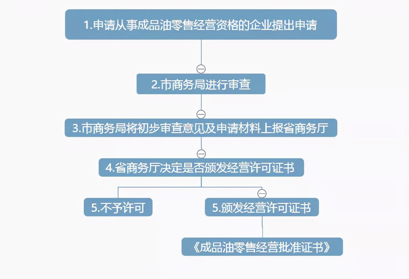 旭光说法（86）：如何申请开展成品油经营活动？