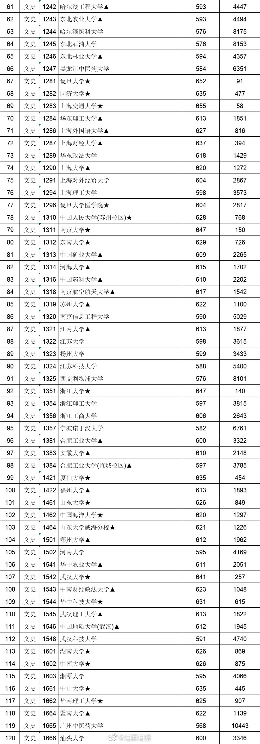 605分上一流“985”大学，江西理科生笑了，文科生却有苦难言