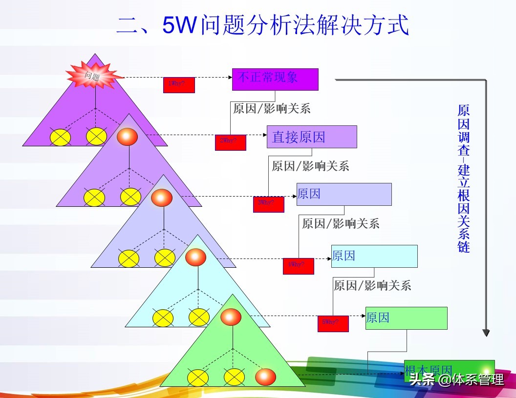 「体系管理」5W问题分析法ppt