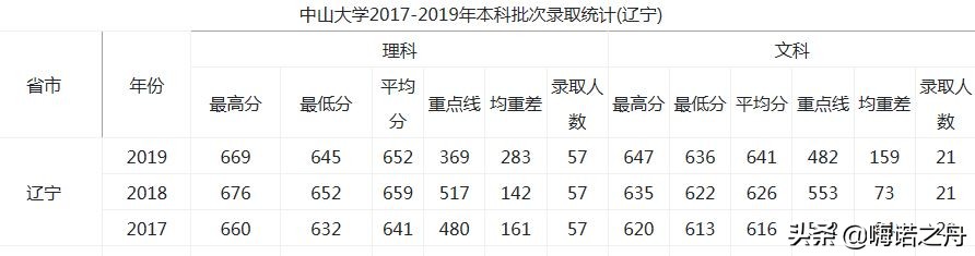 2017-2019年中山大学在各省录取分数线