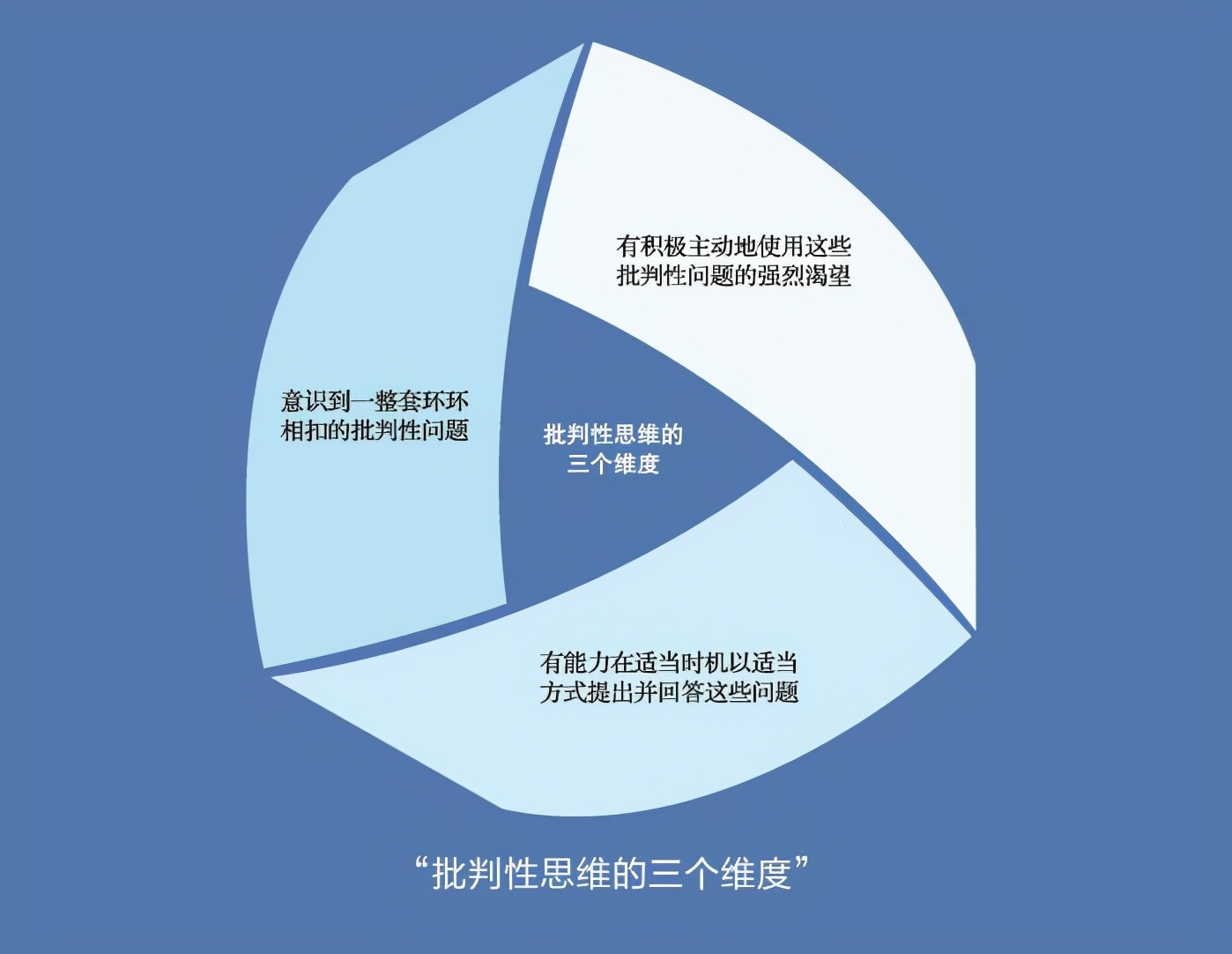 我们必须要保持全神贯注(多问“为什么？”才能在信息的河流里，淘出智慧的金子)