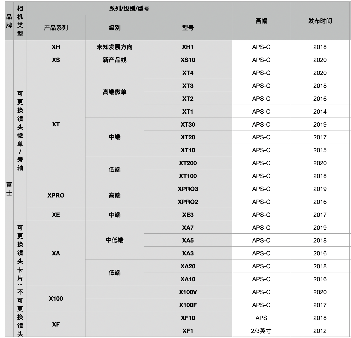 2021值得买的47款单反微单清单：13个参数横向比对选相机