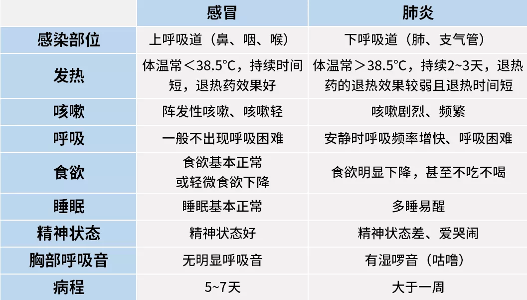 孩子咳嗽是感冒，还是肺炎？抓住这五点，迅速区分