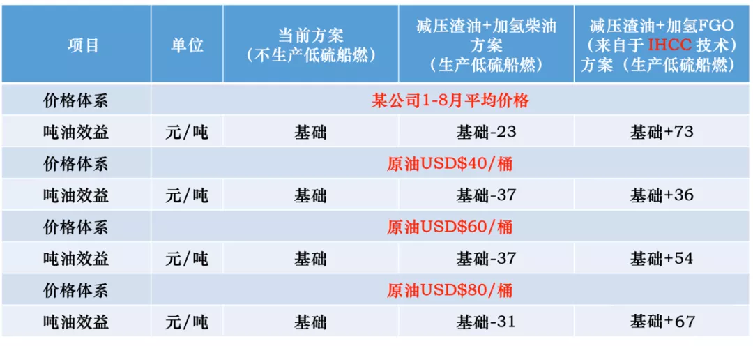 5%低硫重质船燃;(2)使用含硫量较低的船用柴油(mgo)等低硫轻质船燃;(3