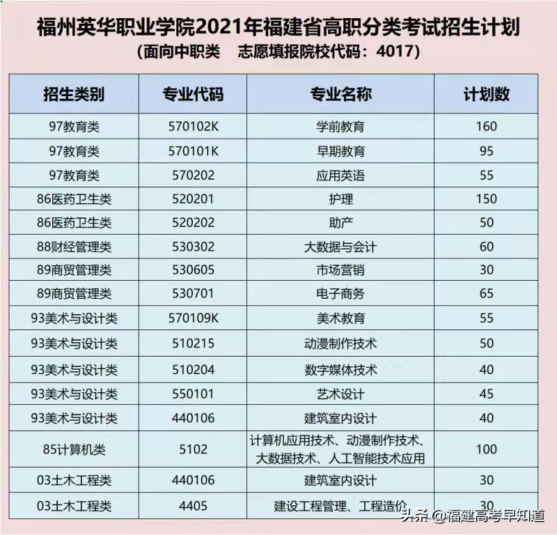 快讯！福建高职分类56所大学2021年本专科招生计划发布