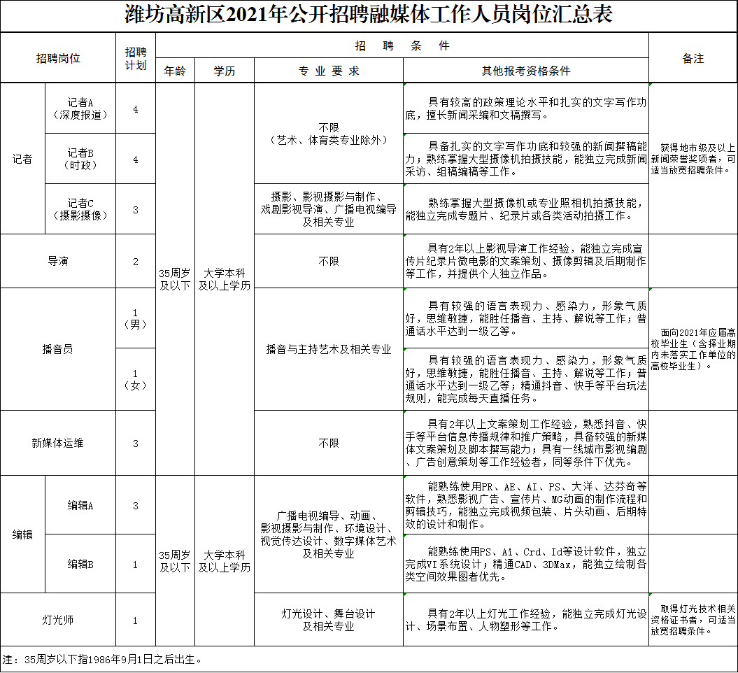 潍坊市招聘信息（潍坊高新区2021年公开招聘融媒体工作人员公告）