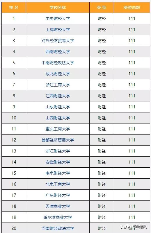 中央财政大学全国排名第几，2022中央财经大学最新排名情况(附2022年最新排行榜前十名单)