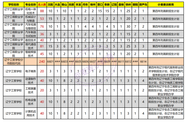 辽宁2021年初中起点非师范类五年制高职学校录取分数线+计划出炉
