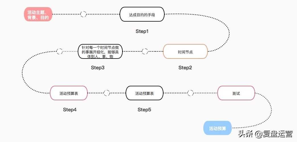 每次写活动方案都一头雾水？拆解案例，学会写一场活动策划方案