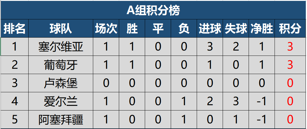 世界杯欧洲区第一名(2022世预赛欧洲区首轮积分榜出炉，英意德葡比取得开门红)