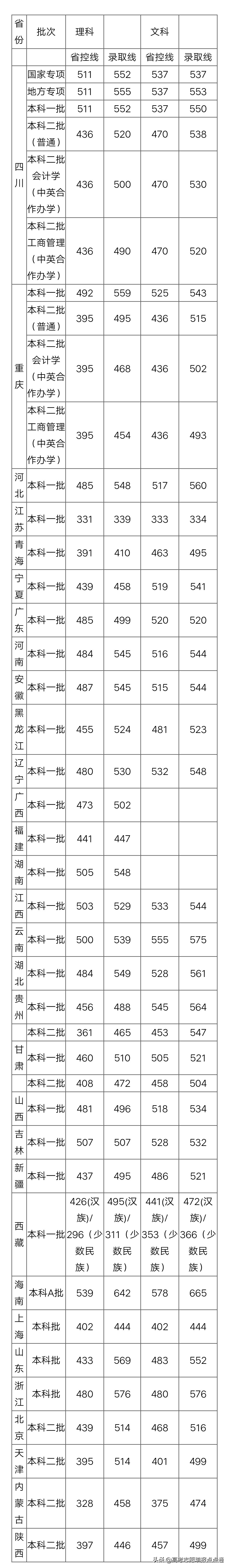 成都理工大学优势专业分析及2019、2018、2017年各省录取分数线