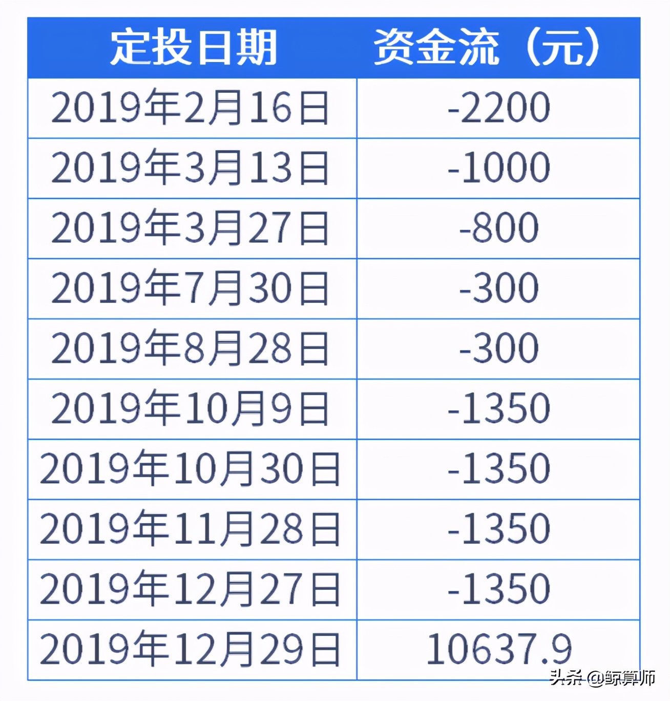 「收益率基金」货币基金收益计算器解析（基金定投的最佳收益率如何计算）