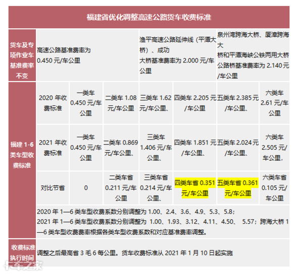 2021三省下调高速货车收费标准,重庆对特定空车85折优惠