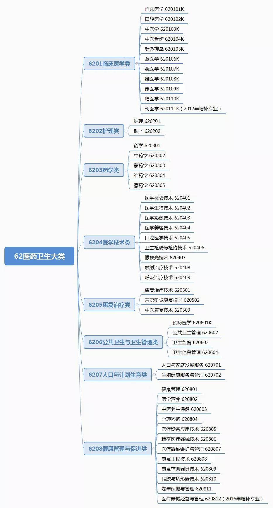 四川2021年单招医药卫生大类专业及开设院校重点推荐