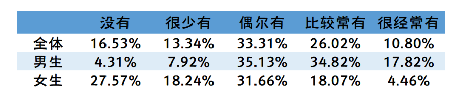 国立大学性别性和生殖健康调查：性概念非常开放，缺乏性知识