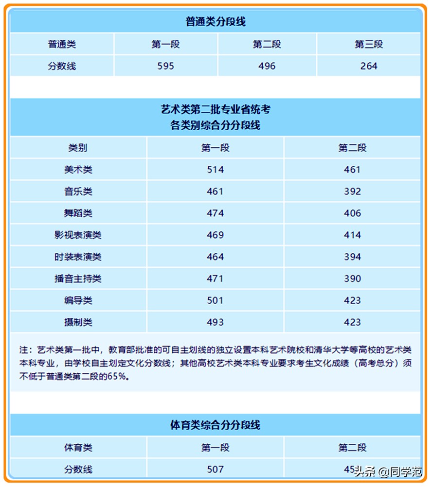 2019年浙江省高考分数放榜，各批次最低录取线出炉，比18年略高